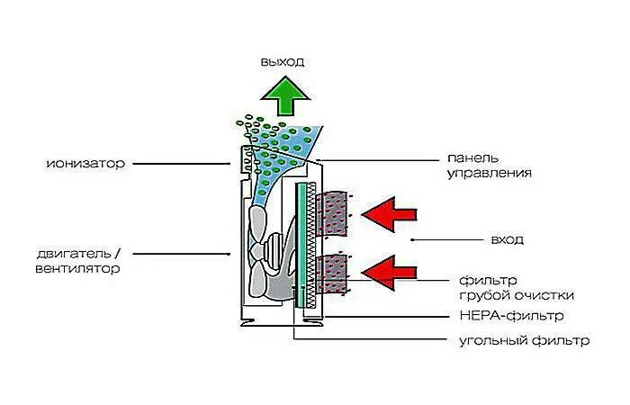 Предварительная очистка воздуха. Угольные фильтры для очистки воздуха схема. Фильтр очистителя воздуха с 4 уровнями фильтрации. Механический фильтр для воздуха схема. Фильтр для очистки воздуха схема.