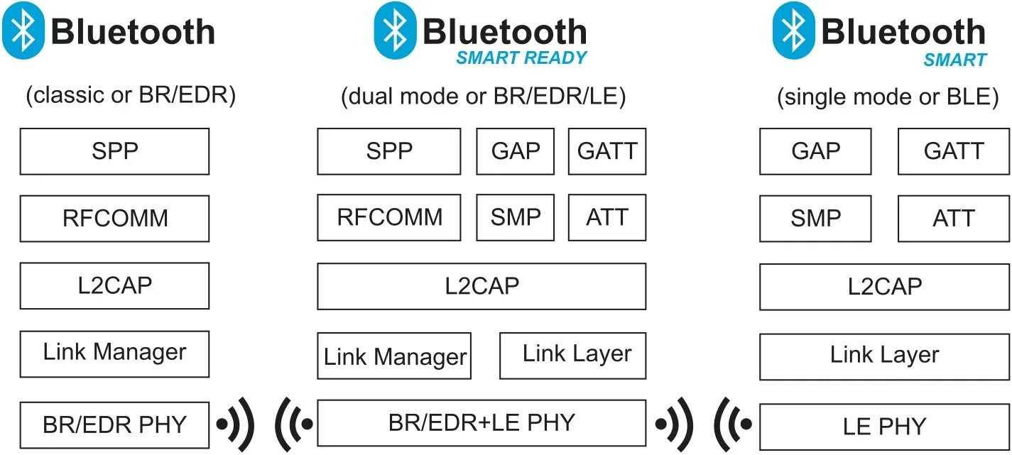 Bluetooth 5.3 отличия. Bluetooth 5.0 и 4.0 совместимость. bluetooth версии 4.1. bluetooth 4.1 и 5.0 совместимость. совместимость версий bluetooth 4.0 и 4.2.