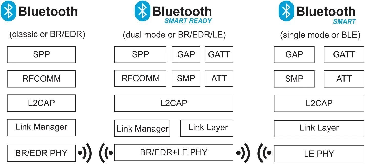 Bluetooth 5.0 и 4.0 совместимость. Блютуз 5.3 скорость передачи. Версии Bluetooth таблица. Совместимость версий Bluetooth.