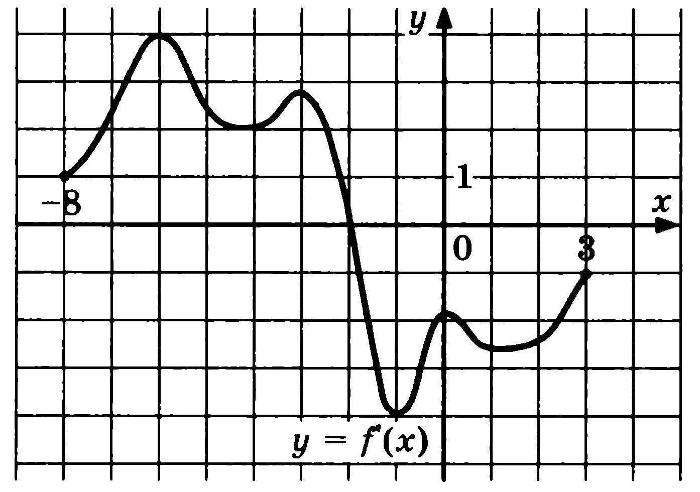 Y F X график. Функция y f x. График функции y=f(x). Графики функций f x.