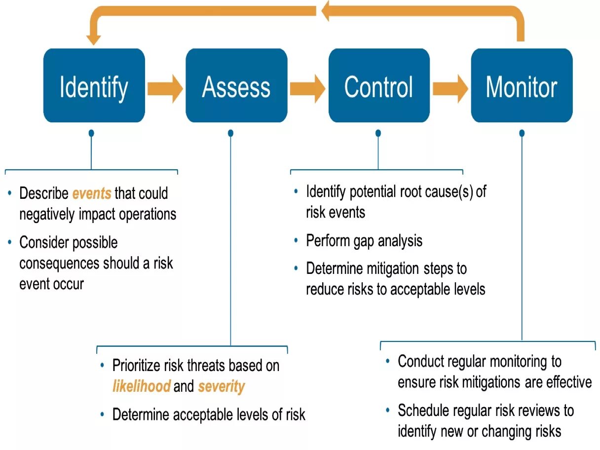 Possible event. Risk Management. Risk Mitigation. Operational risk Management steps. What is risk Management.