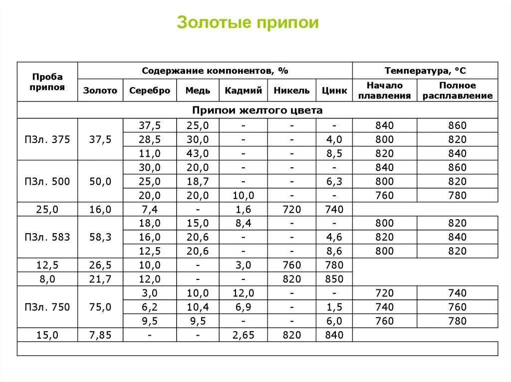 Припой золотой 585 состав. Припой из 585 пробы золота. Золотой припой 585 пробы состав сплава. Состав припоя для золота 585 пробы.