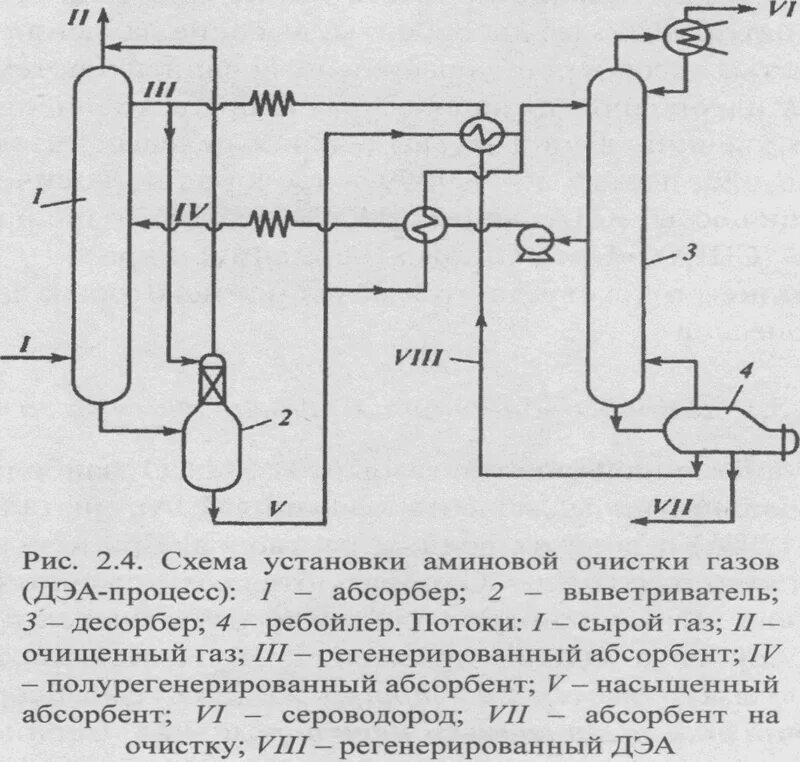 Технологическая схема МЭА очистки углекислого газа. Аминовая очистка газа от сероводорода схема. Аминовая очистка схема. Схема установки Аминовой очистки газа. Очистка углекислого газа