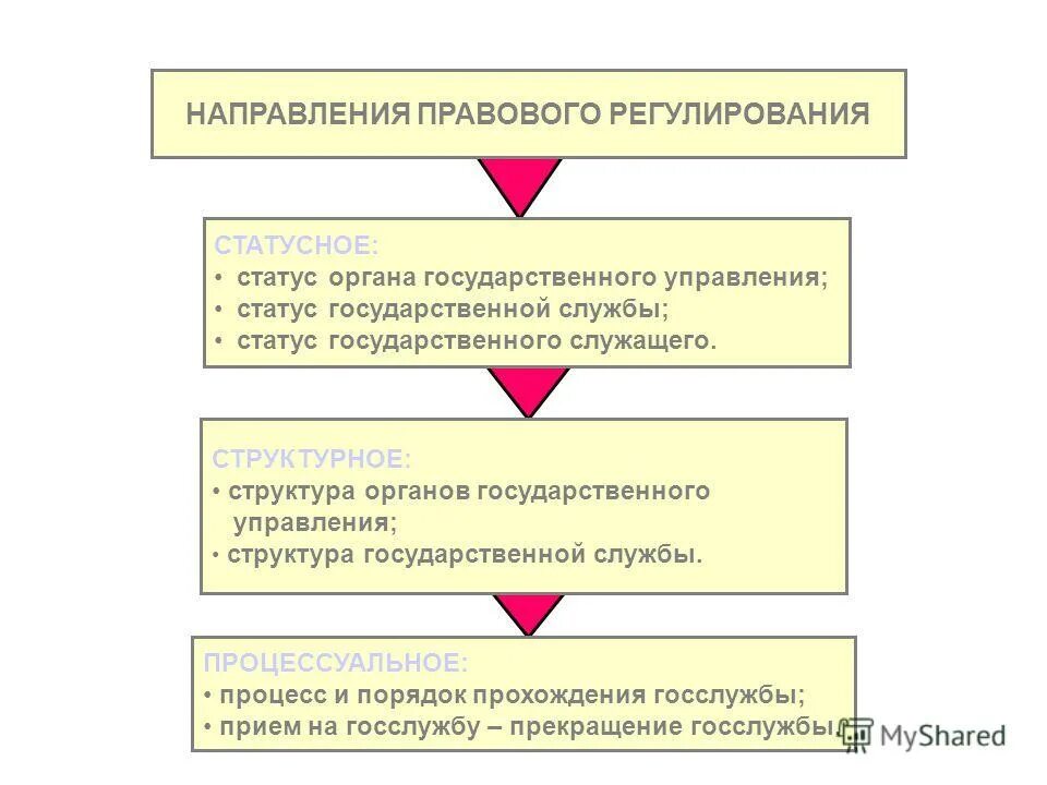 Правовые регулирование муниципального управления