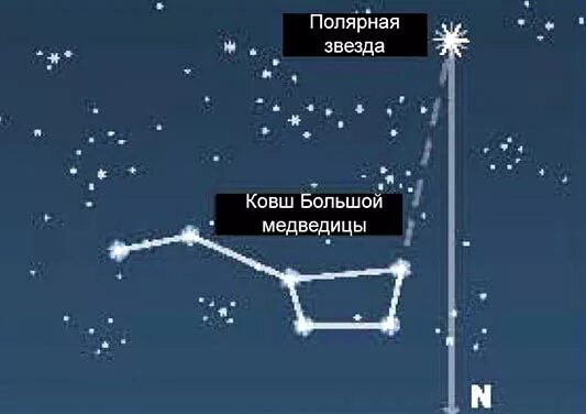 Где находится полярная звезда на небе. Полярная звезда по ковшу большой медведицы. как отличить полярную звезду. ковш большая медведица полярная звезда. ковш малой медведицы осенью.