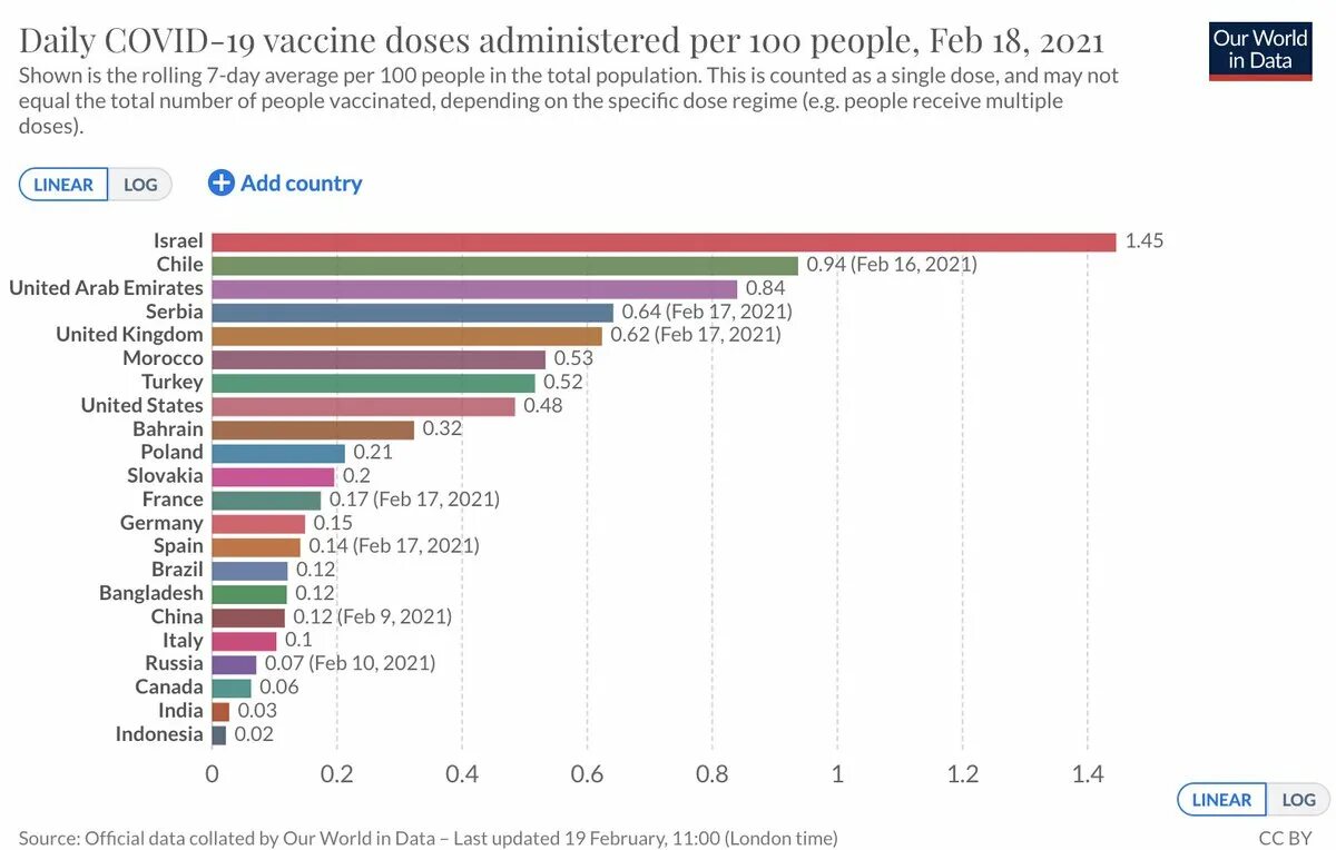 Вакцины от коронавируса в мире статистика. Статистика вакцинированных от коронавируса в России таблица. Статистика по вакцинации в мире. Вакцинация статистика по странам. Коронавирус по странам на сегодня