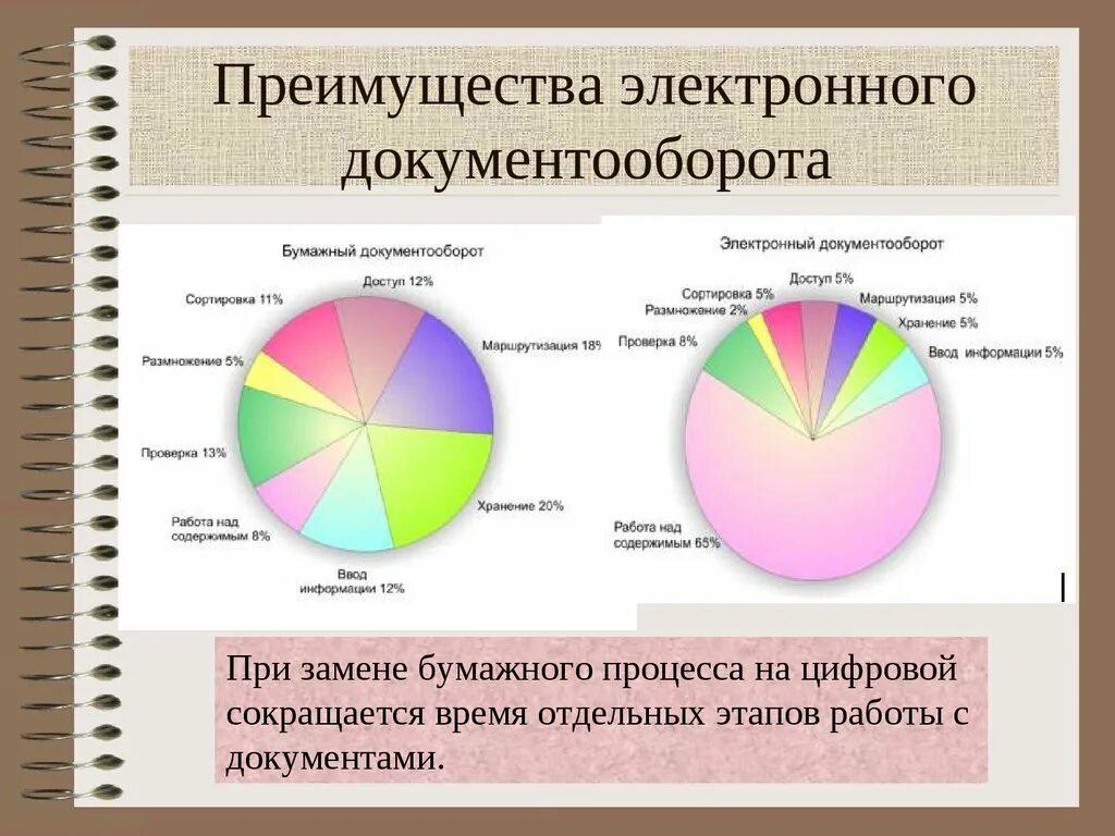 Отдельный насколько. Преимущества системы электронного документооборота. Преимущества электронного документа. Преимущества СЭД. Преимущества внедрения электронного документооборота.