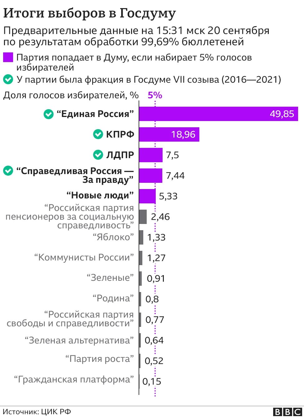 Итоги выборов в Госдуму 2021. Результаты голосования 2021. Статистика голосования выборы 2021. Итоги выборов партии в России. Итоги голосования на выборах рф