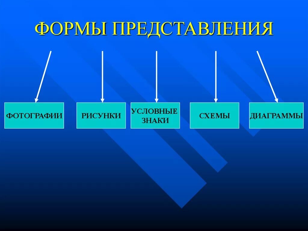 Назвать формы представления информации. Формы представления информации. Наглядные формы представления. Информация формы представления информации. Формы представления визуальной информации.