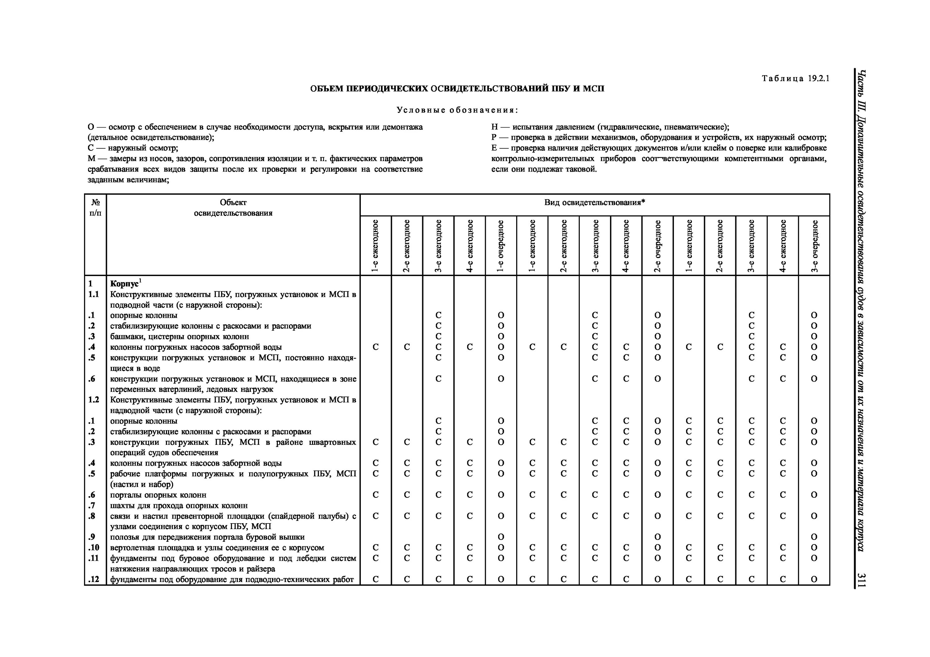 сроки периодического осмотра судов. протокол швартовных испытаний. нормы и сроки электрических испытаний защитных средств. журнал учета и осмотра такелажных средств. периодичность осмотра лебедок.