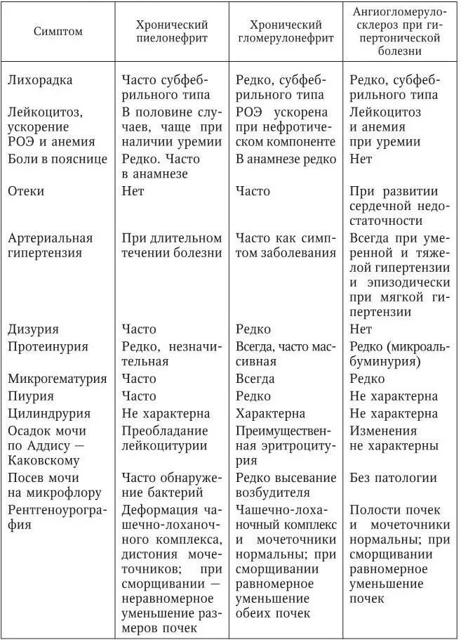 Код мкб пиелонефрита у детей. Дифференциальный диагноз пиелонефрита и гломерулонефрита. Дифференциальный диагноз хронического пиелонефрита. Дифференциальная диагностика хронического гломерулонефрита таблица. Дифференциальный диагноз хронического гломерулонефрита таблица.