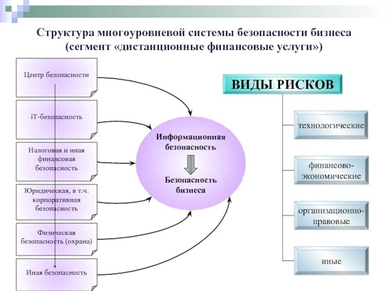 Управления безопасностью бизнеса. Риски экономической безопасности. Риски и угрозы экономической безопасности предприятия. Классификация рисков экономической безопасности. Риски экономической безопасности бизнеса.