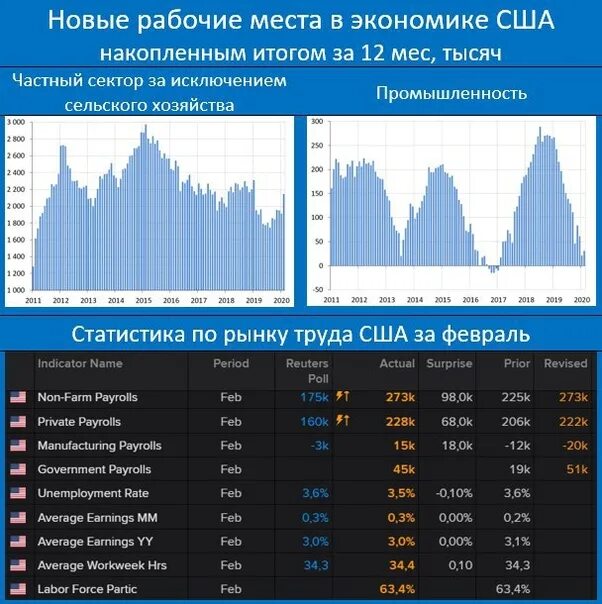 Статистика экономики россии. Статистика США. Новые рабочие места статистика. Экономика США график. Статистика по Америке.