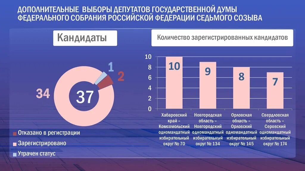 Результаты дополнительных выборов