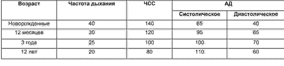 Частота норма по возрастам. Частота пульса и дыхания у детей норма по возрастам таблица. Частота дыхания у детей норма по возрастам таблица. Норма частоты дыхания и пульса у детей. Нормы ад ЧСС чд у детей.