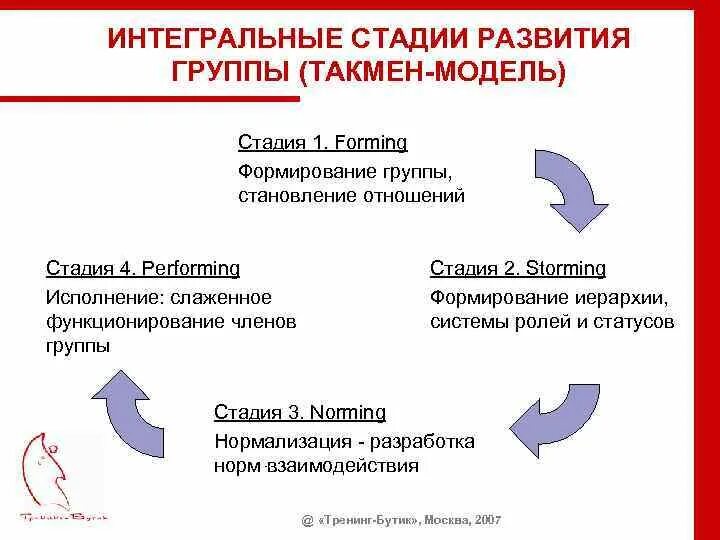 Этапы развития группы. Стадии развития группы. Стадии формирования команды по Такману. Этапы развития группы команды. Условия возникновения группы