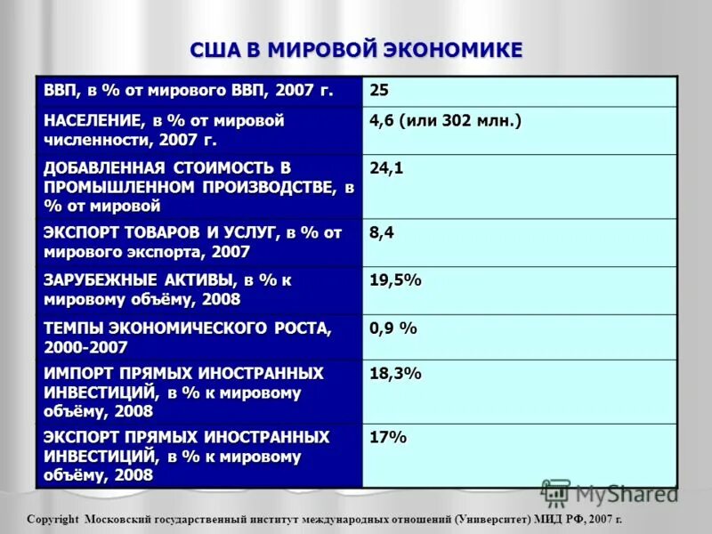 Социально экономическое развитие стран сша. Экономическое положение сша. экономика сша кратко. экономические особенности сша. характеристика экономики сша.