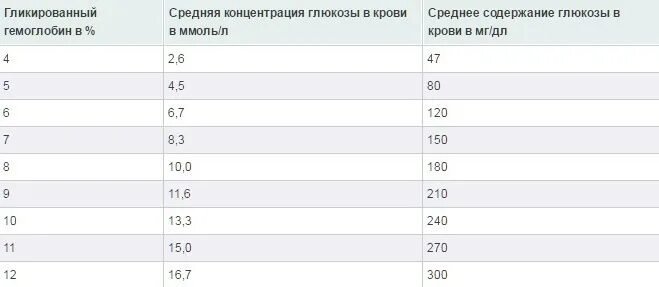 Норма гликированного гемоглобина у мужчин по возрасту. Гликированный гемоглобин hba1с. Гликированный гемоглобин и средний сахар таблица. Норм гликированный гемоглобин норма. Показатели гликированного гемоглобина норма.