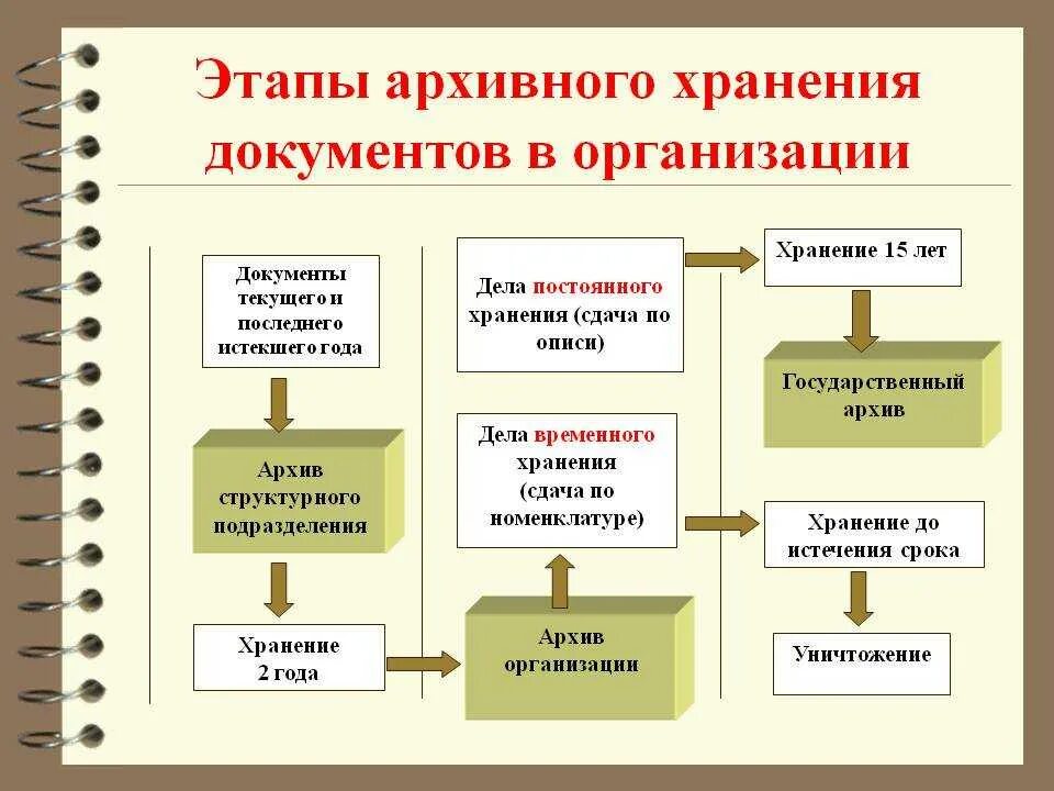 Виды документов в архиве организации. Схема организации хранения документов. этапы архивного хранения документов в организации. порядок учета архивных документов в суде. организация архивного хранения документов в учреждении.