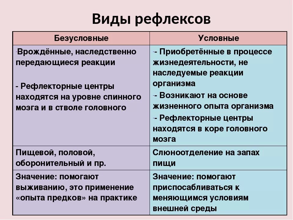 2 примера условных рефлексов. Рефлексы условные и безусловные схема. Виды условных рефлексов. Виды безусловных рефлексов. Uslovnyje i bezuslovnyje refleksy primery.