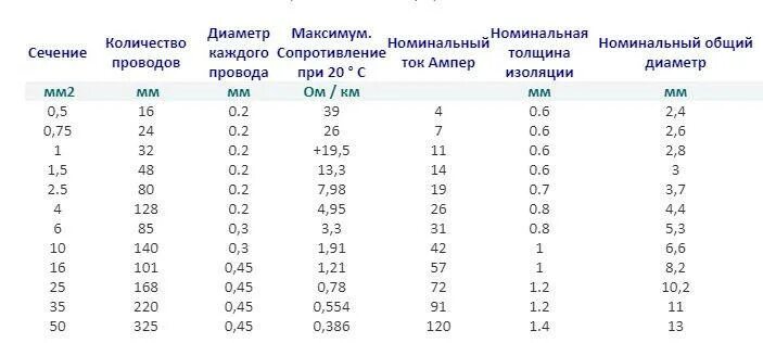 Сечение провода пвс. Кабель ПВС 3х4 диаметр кабеля. Кабель ПВС расшифровка маркировки. ПВС 4х0.75 мощность. Диаметр кабеля ПВС 3х2.5 мм2.