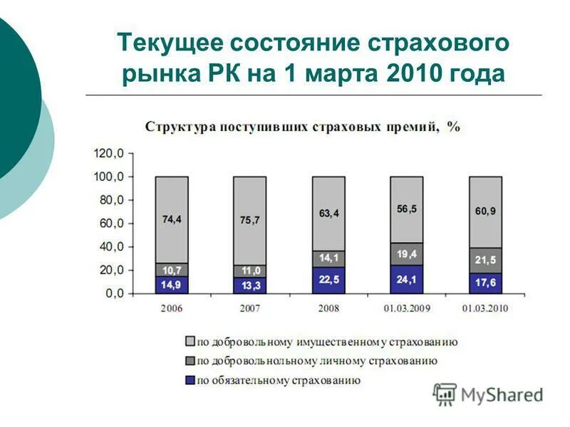 Состояние страхового рынка. Текущее состояние работы. Технологии мониторинга. Текущее состояние работы. Динамика в строительной отрасли.