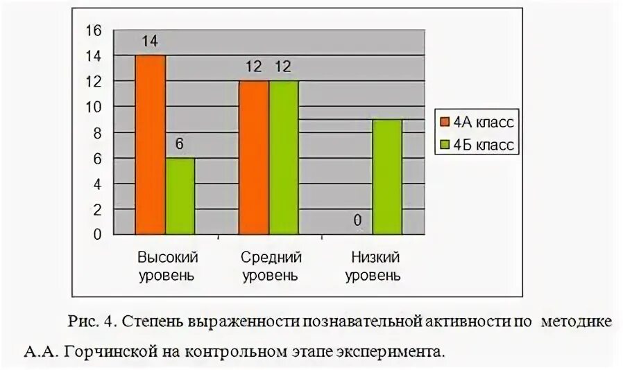 Познавательная активность горчинская