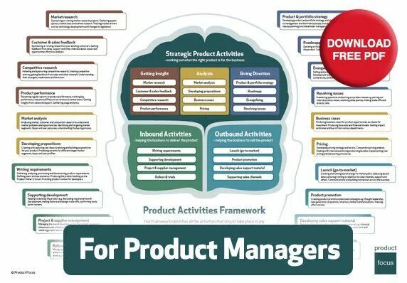 Product activities. Управление проектами инфографика. Product activities Framework. Product Management Framework.