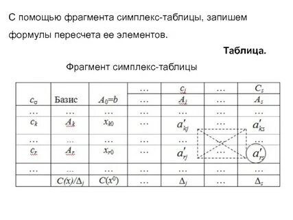 Симплекс метод табличный