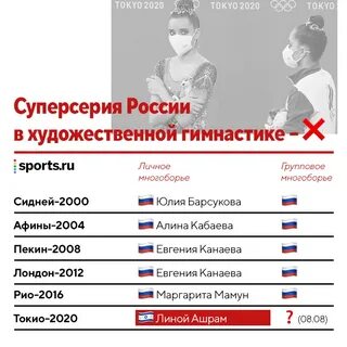Баллы по художественной гимнастике