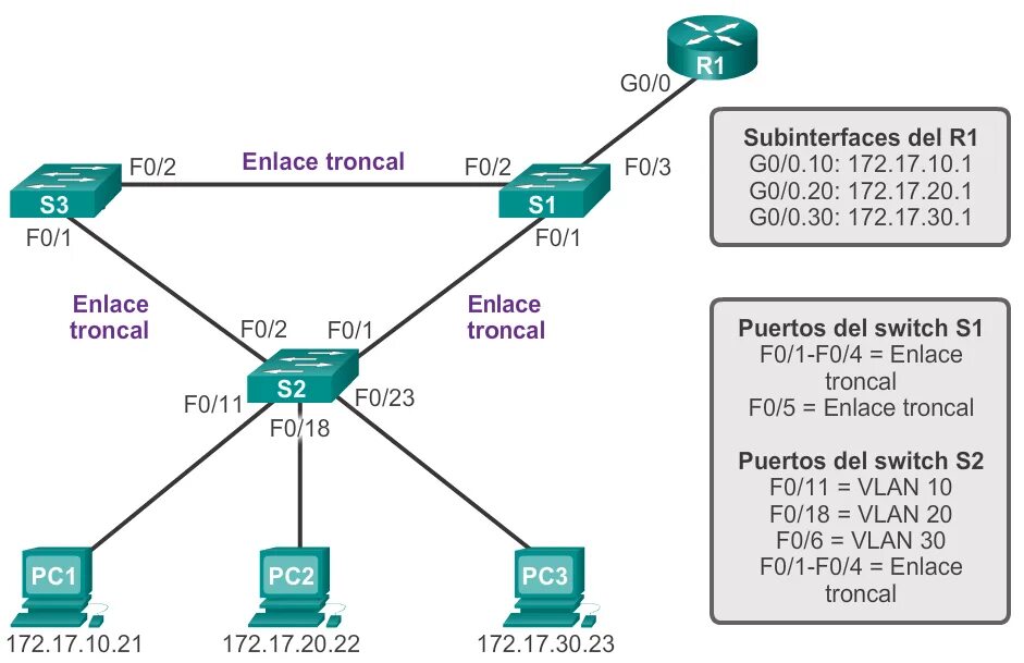 Router on a stick. Таблица коммутации VLAN. Маршрутизатор Cisco Router on a Stick.. Маршрутизация между VLAN Cisco Packet Tracer. Cisco VLAN 3 Routers 6 PC.