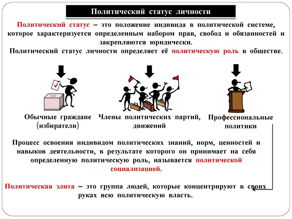 Политически статут личномти. Политический статус личности. Поитическйстатус личности. Политические статусы и роли. Роль народа в политике