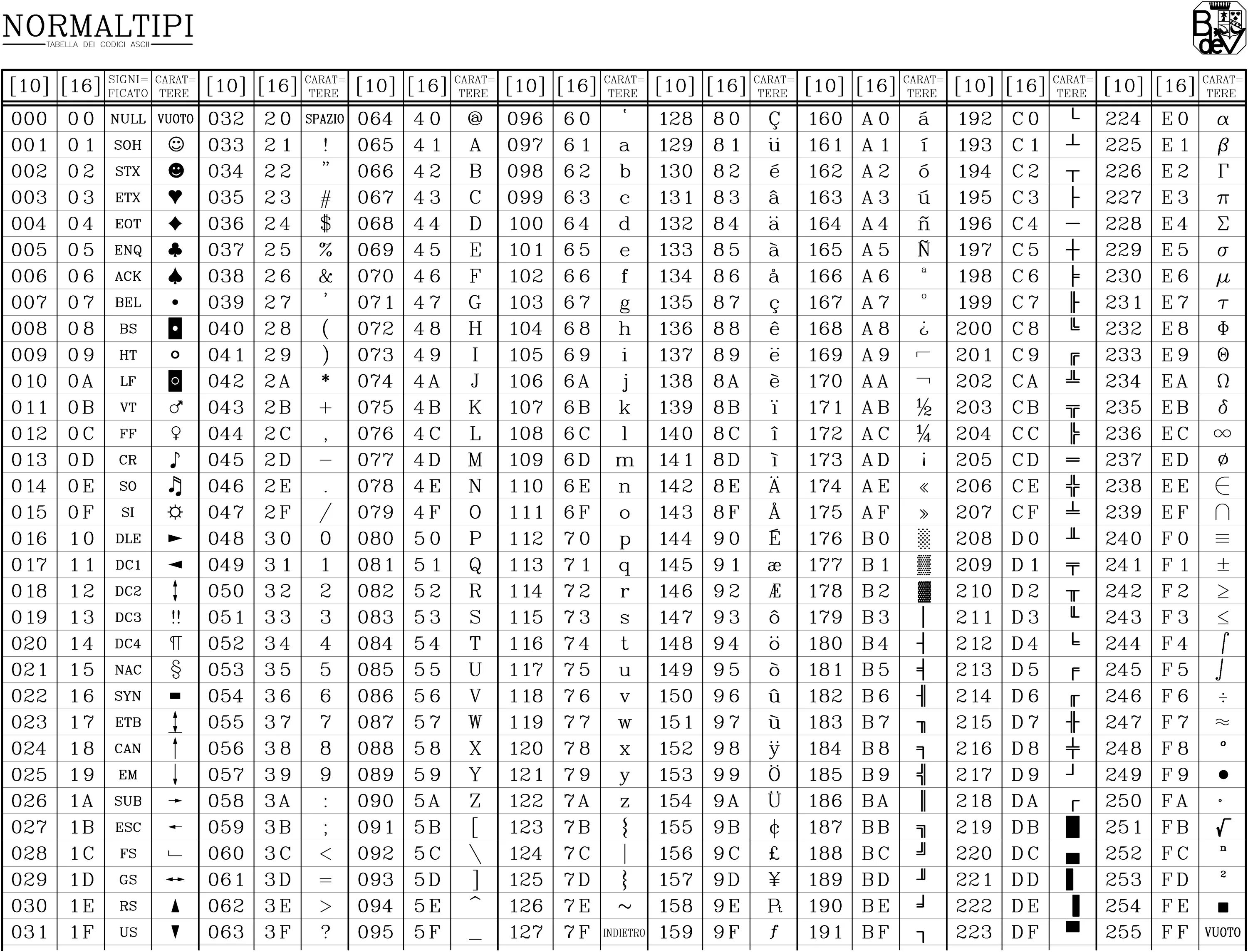 Код символа f. Таблица аски кириллица. Расширенная таблица кодировки ASCII. Таблица кодировки Анси. Таблица ASCII 16 ричная система.