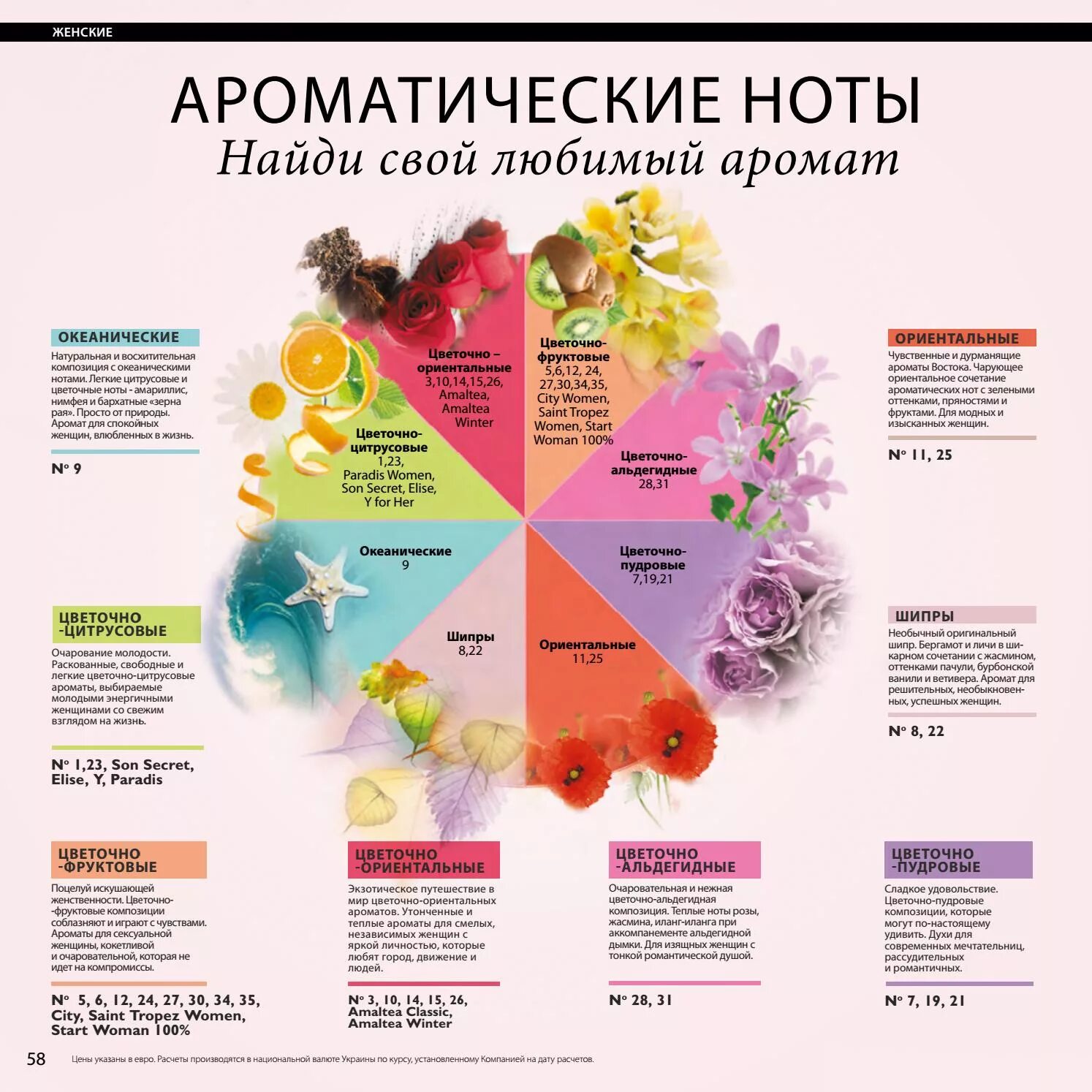 Что значит запахнуть. Классификация ароматов Майкла Эдвардса. Классификация ароматов в парфюмерии. Классификация запахов духов. Ноты ароматов в парфюмерии.