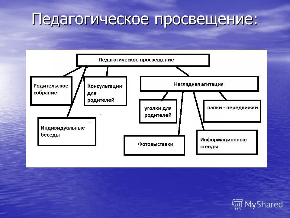 Педагогическое просвещение педагогов. Просвещение родителей в доу. Презентация популяризации народного в детском саду. Психолог в школе. Педагогическое просвещение педагогов.