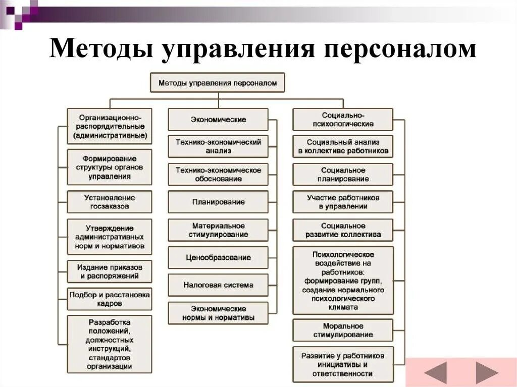 Система методов управления персоналом на предприятии. Менеджмент управление персоналом методы управления персоналом. Какие методы управления персоналом существуют. Экономические метод управления персоналом схема.