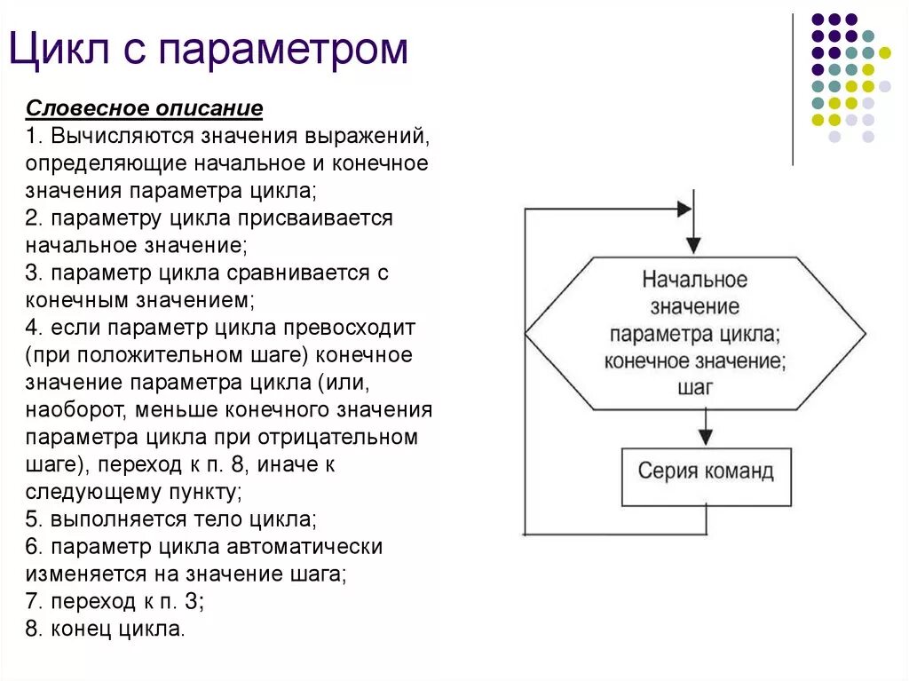 Схема алгоритма цикл с параметром. Блок схема алгоритмической конструкции цикл с параметром. Конструкция цикла с параметром. Опишите схему цикла с параметром?.