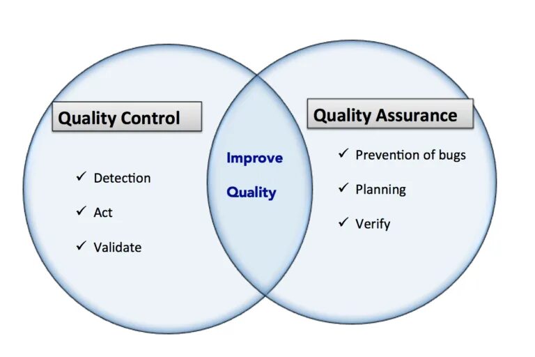 V quality. QA QC тестирование. Иерархия QA QC тестирование.. QA QC Testing понятия различия. Quality Control.