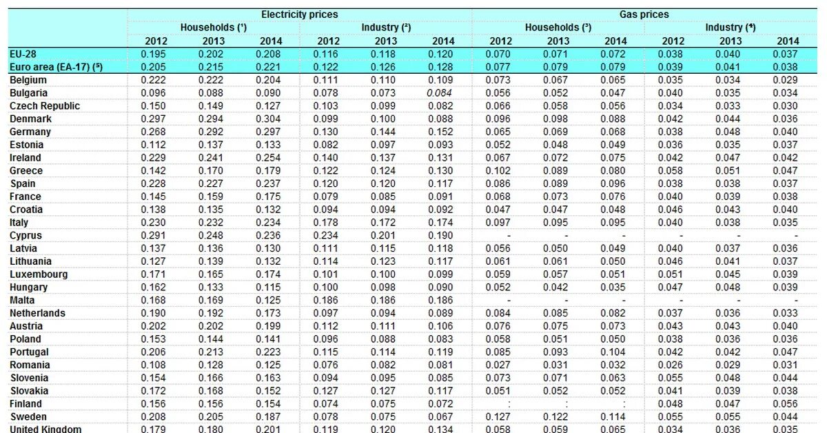 Таблица цен на ГАЗ по странам. Electricity and Gas Prices. Цена на ГАЗ В 2013 году. Цена на ГАЗ В Европе таблица.