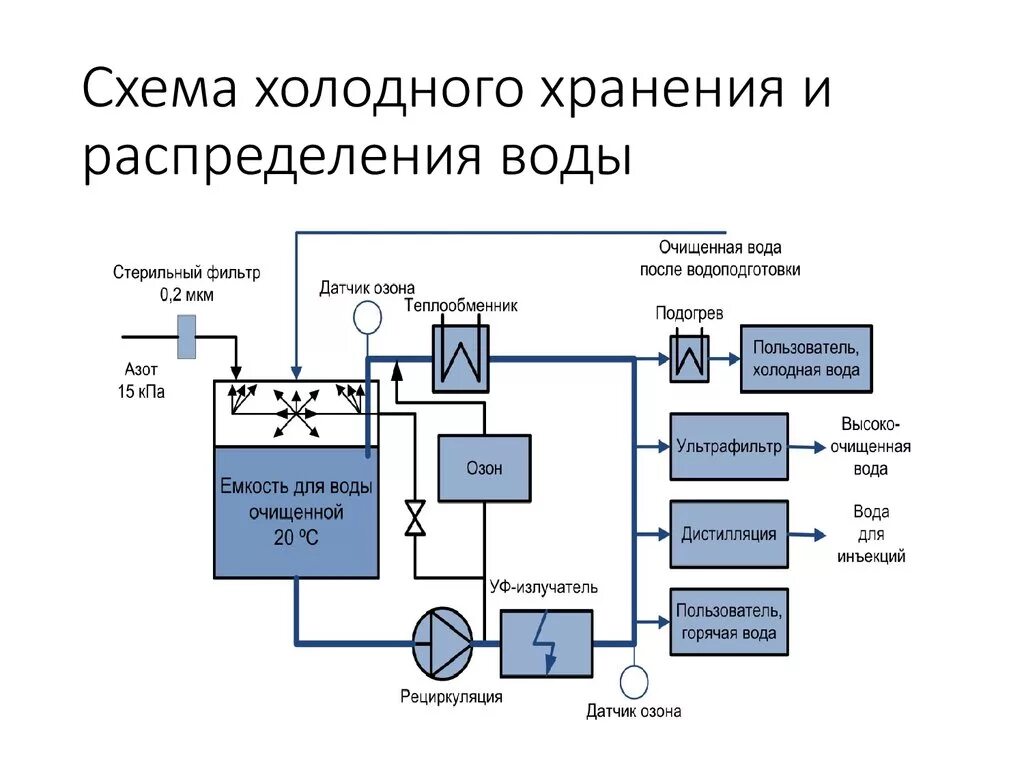 Схема хранения воды. Схема хранения и распределения воды для инъекций. Хранение воды для инъекций. Хранения воды для инъекций GMP. Сколько хранят воду очищенную