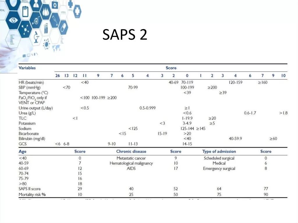 Sap 2. Шкала saps ii. saps 2 шкала тяжести состояния. шкала apache 2. шкала saps ii калькулятор.