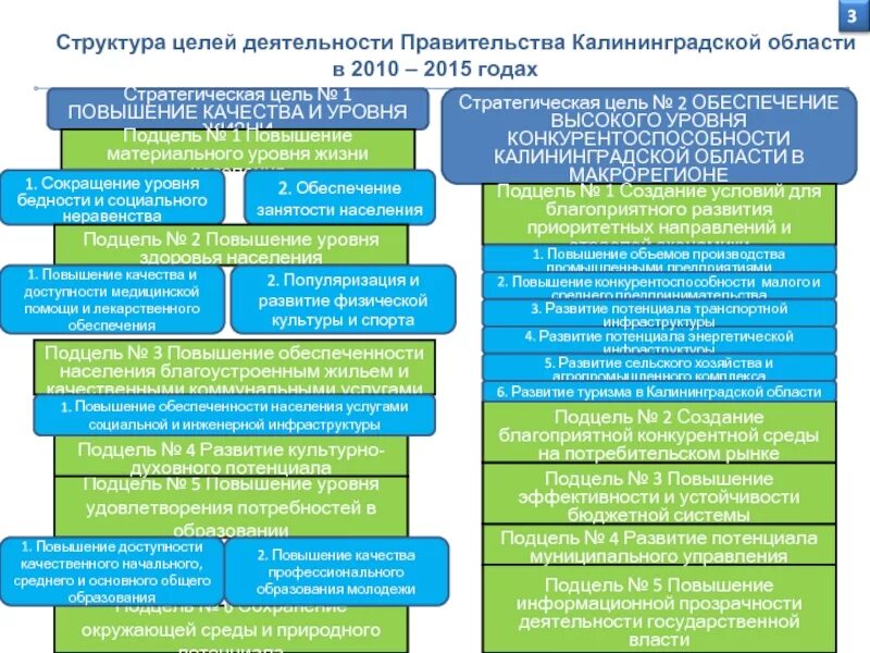 Производства и в целом деятельность. Структура правительства Калининградской области схема. Правительство Калининградской области схема. Структура Министерства Калининградской области. Структура Калининградской экономики.