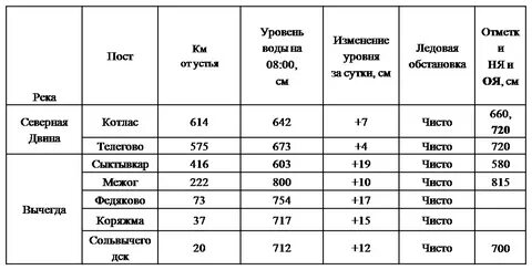 На сколько прибудет вода в реке вятка