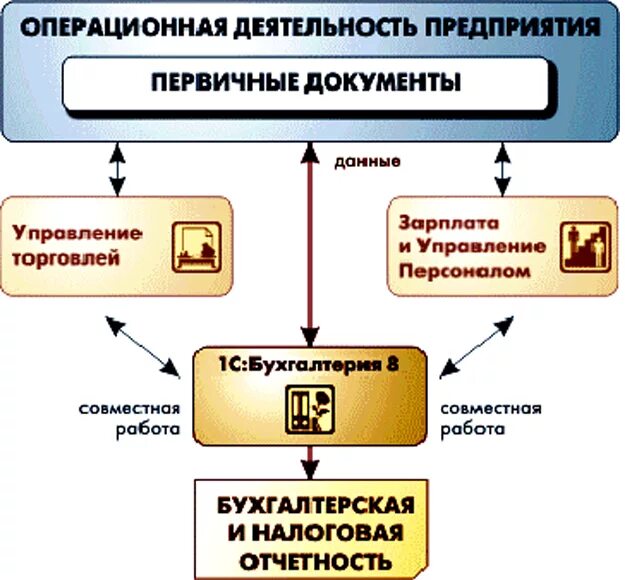 Последовательности в 1с бухгалтерия