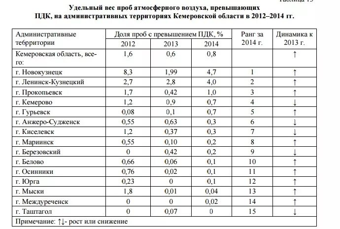 Атмосферное давление в России