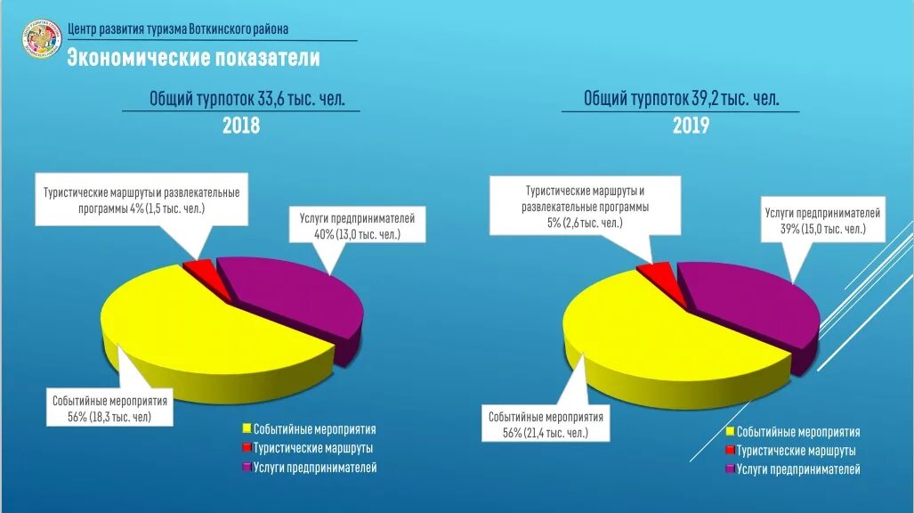 Внутренний туризм направления. Развитие внутреннего туризма. Динамика турпотока Бурятии. Туристского потока в Оренбургской области 2019. Недостаточная развитость внутреннего туризма для регионов.