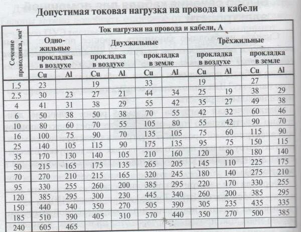 Кабель кг 4х4 токовая нагрузка. Кабель 4х1.5 медный нагрузка КВТ. Кабель алюминиевый 2х2.5 нагрузка. Кабель 3х2.5 мощность КВТ. Сколько держат провода