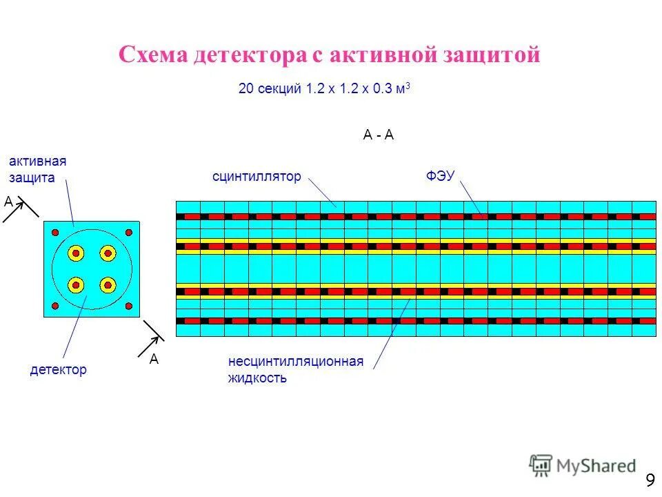 Активность детектора