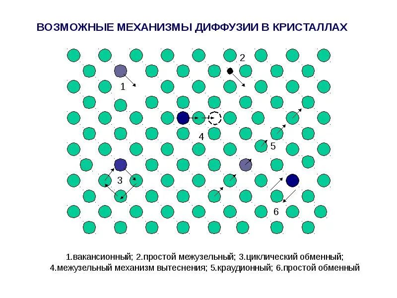 Процесс диффузии может наблюдаться в твердых телах. Краудионный механизм диффузии. Межузельный механизм диффузии. Механизм протекания диффузии. Вакансионный механизм диффузии в металлах.