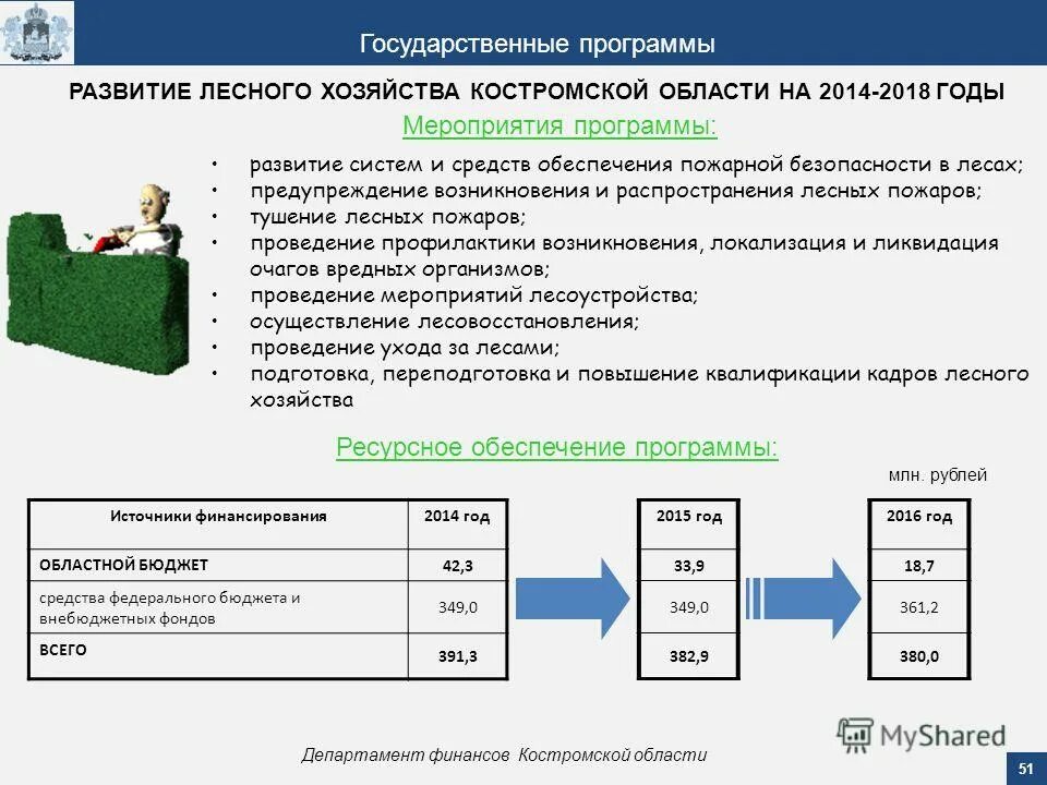 Мероприятия государственных программ. Финансирование госпрограмм. Программа информационное общество 2011-2020. Устойчивое развитие сельских территорий. Государственные программы 2014.